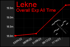Total Graph of Lekne