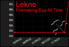 Total Graph of Lekne