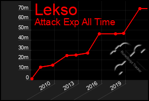 Total Graph of Lekso