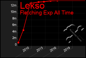 Total Graph of Lekso