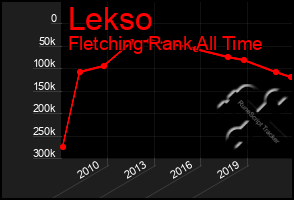 Total Graph of Lekso