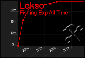 Total Graph of Lekso