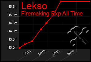 Total Graph of Lekso