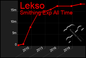 Total Graph of Lekso