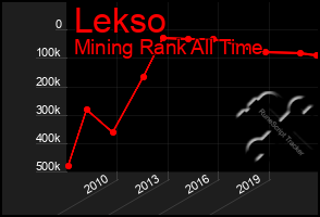 Total Graph of Lekso