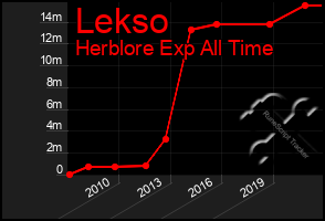 Total Graph of Lekso