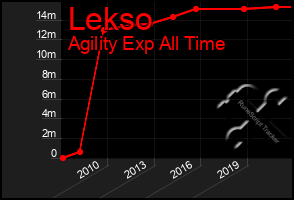 Total Graph of Lekso