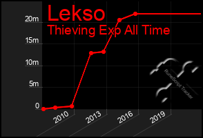 Total Graph of Lekso