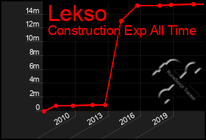 Total Graph of Lekso