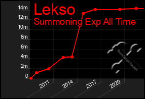 Total Graph of Lekso