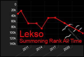 Total Graph of Lekso