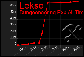 Total Graph of Lekso