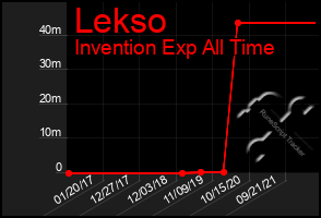 Total Graph of Lekso