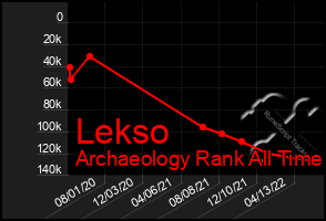 Total Graph of Lekso