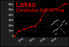 Total Graph of Lekso