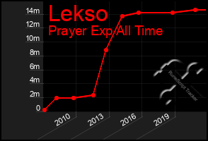 Total Graph of Lekso