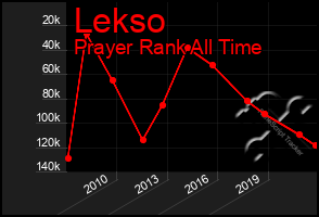 Total Graph of Lekso