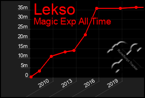 Total Graph of Lekso