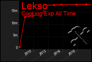 Total Graph of Lekso