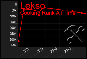 Total Graph of Lekso