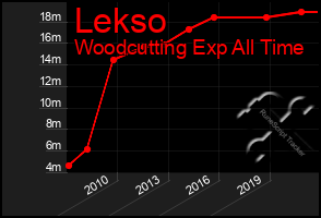 Total Graph of Lekso