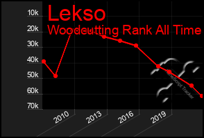 Total Graph of Lekso