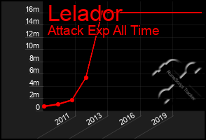 Total Graph of Lelador