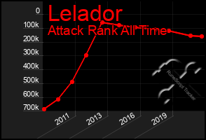 Total Graph of Lelador