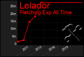 Total Graph of Lelador