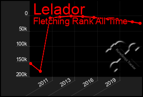 Total Graph of Lelador