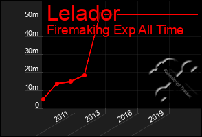 Total Graph of Lelador