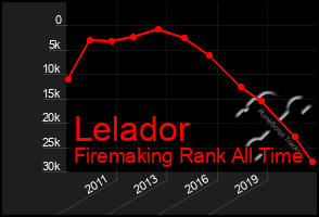 Total Graph of Lelador