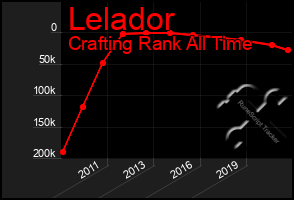 Total Graph of Lelador