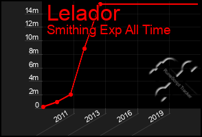 Total Graph of Lelador