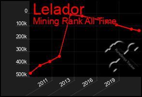 Total Graph of Lelador