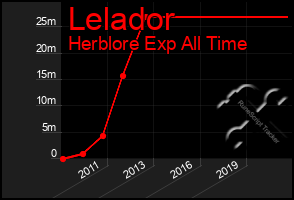 Total Graph of Lelador