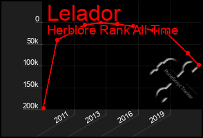 Total Graph of Lelador