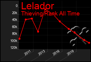 Total Graph of Lelador