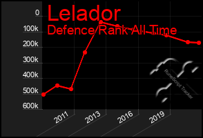 Total Graph of Lelador