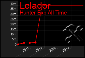 Total Graph of Lelador