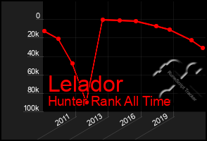 Total Graph of Lelador