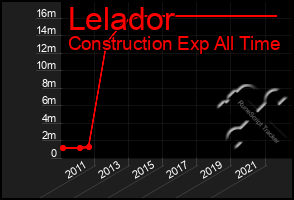 Total Graph of Lelador