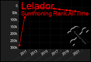 Total Graph of Lelador