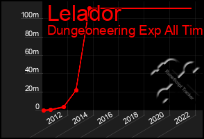 Total Graph of Lelador