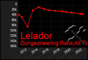 Total Graph of Lelador