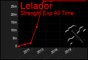 Total Graph of Lelador