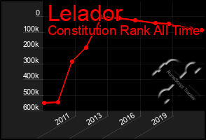 Total Graph of Lelador