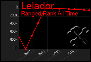 Total Graph of Lelador