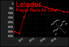 Total Graph of Lelador