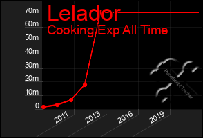 Total Graph of Lelador